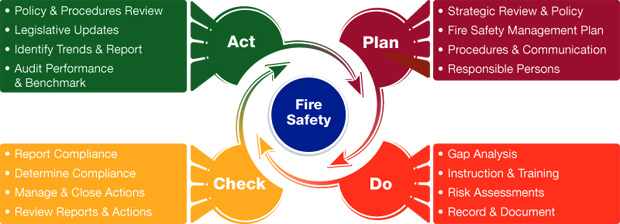 Four step process to confirm you meet current fire safety legislation